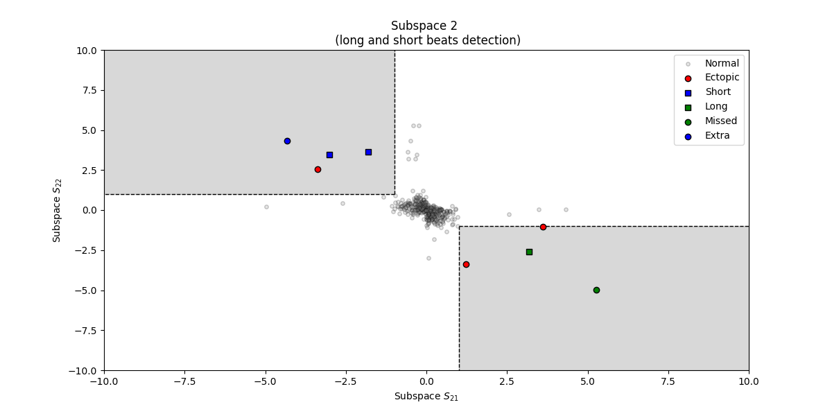 Subspace 2   (long and short beats detection)