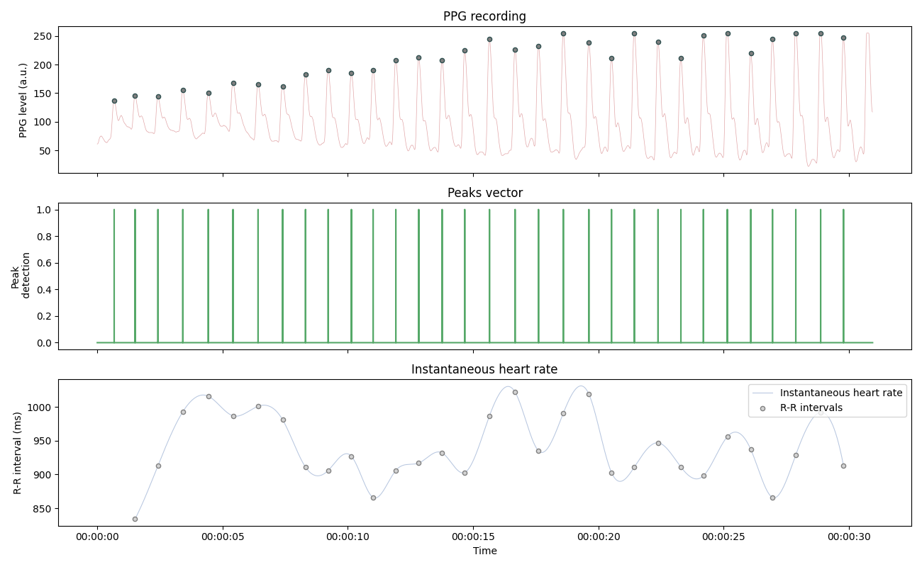 PPG recording, Peaks vector, Instantaneous heart rate